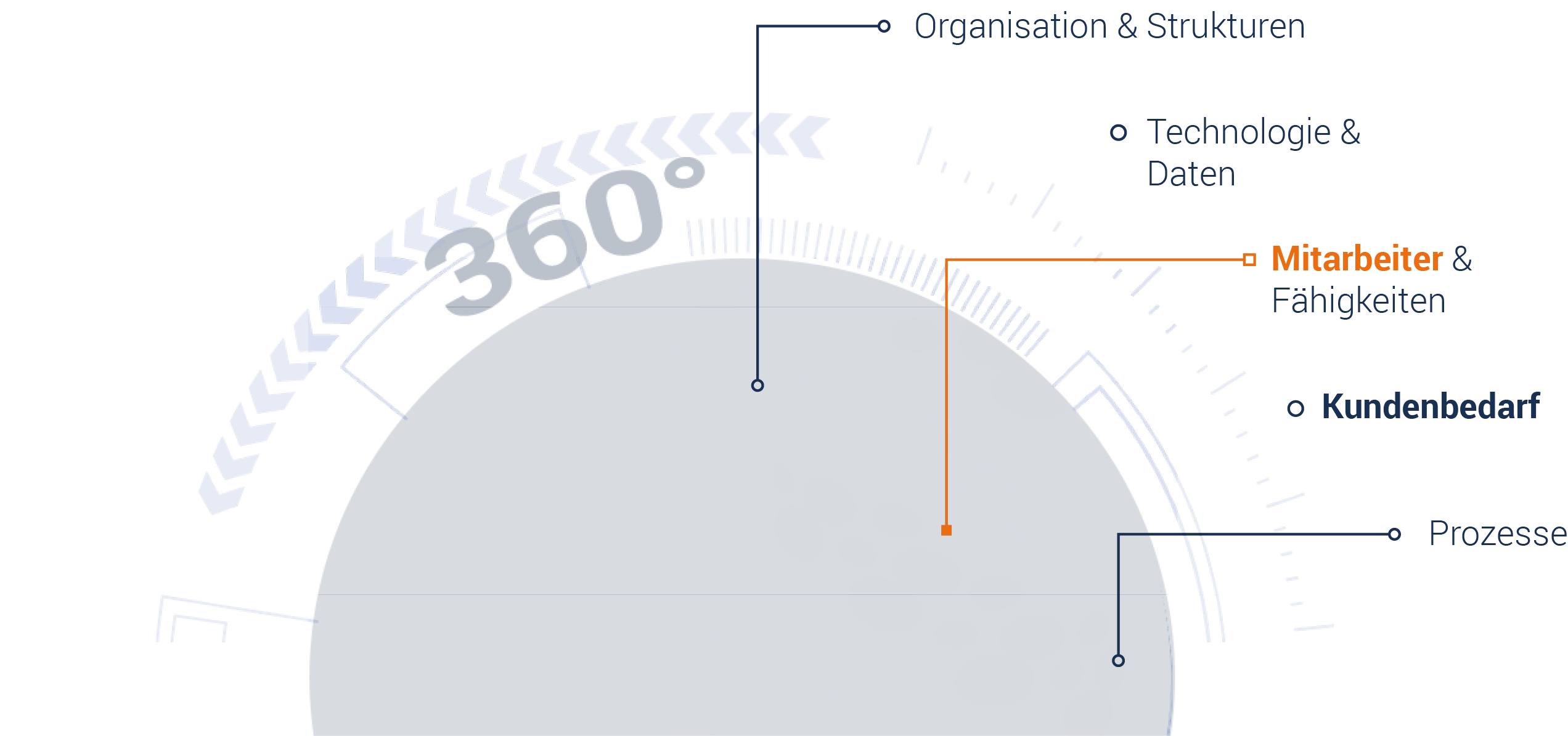 Wir navigieren unsere Kunden mit unserem 360 Grad Blick erfolgreich zum Ziel